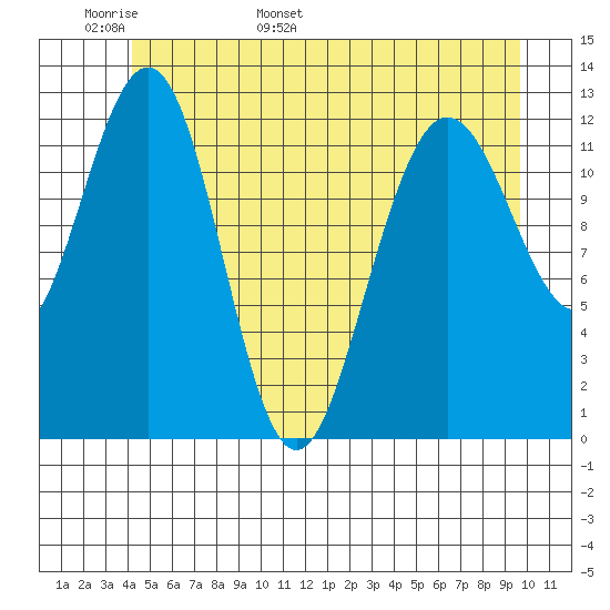 Whitewater Bay tide chart for Monday, May 31, 2021