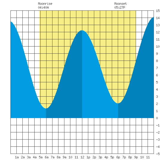 Whitewater Bay tide chart for Saturday, May 8, 2021