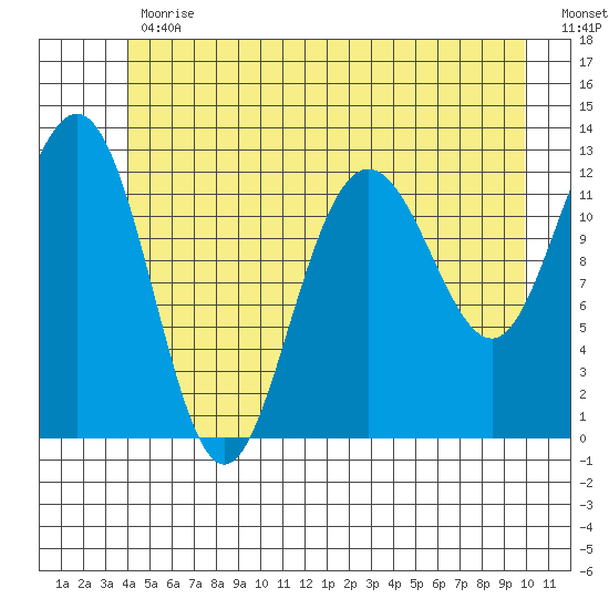 Whitewater Bay tide chart for Friday, June 11, 2021
