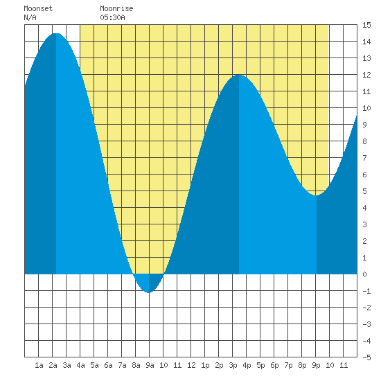 Whitewater Bay tide chart for Saturday, June 12, 2021
