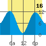 Whitewater Bay tide chart for Wednesday, June 16, 2021