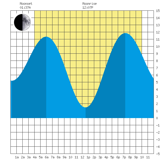 Whitewater Bay tide chart for Thursday, June 17, 2021