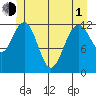 Whitewater Bay tide chart for Tuesday, June 1, 2021
