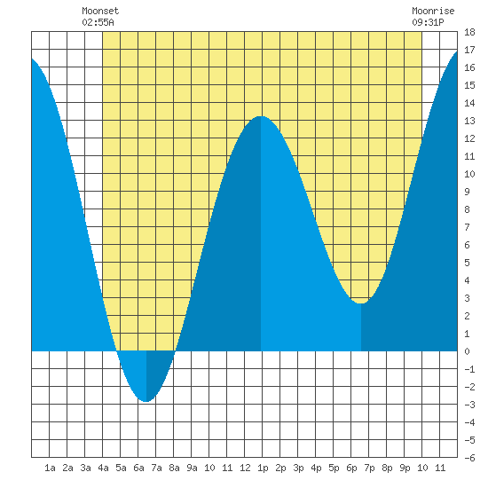 Whitewater Bay tide chart for Wednesday, June 23, 2021