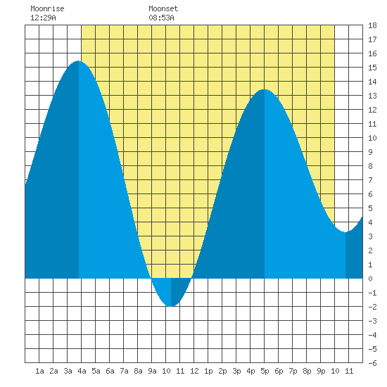 Whitewater Bay tide chart for Monday, June 28, 2021
