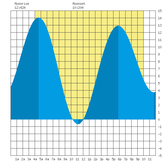 Whitewater Bay tide chart for Tuesday, June 29, 2021