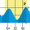 Whitewater Bay tide chart for Wednesday, June 2, 2021