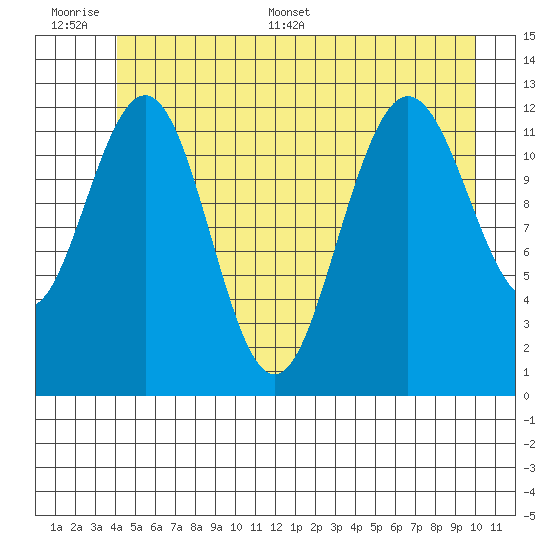 Whitewater Bay tide chart for Wednesday, June 30, 2021