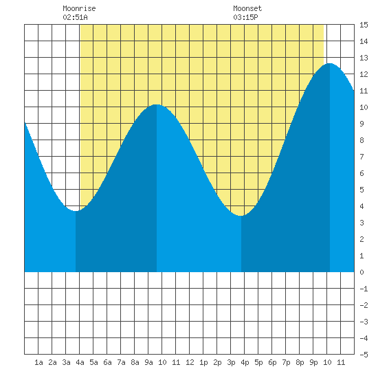 Whitewater Bay tide chart for Friday, June 4, 2021