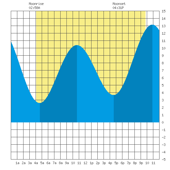 Whitewater Bay tide chart for Saturday, June 5, 2021