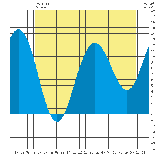 Whitewater Bay tide chart for Saturday, July 10, 2021