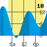 Whitewater Bay tide chart for Saturday, July 10, 2021