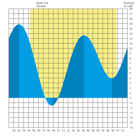 Whitewater Bay tide chart for Sunday, July 11, 2021
