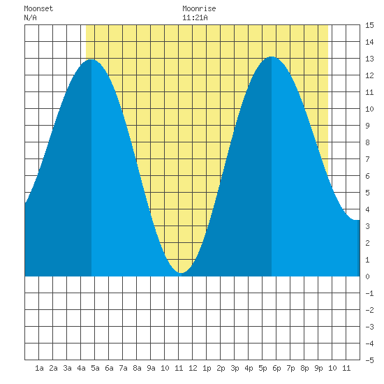 Whitewater Bay tide chart for Thursday, July 15, 2021