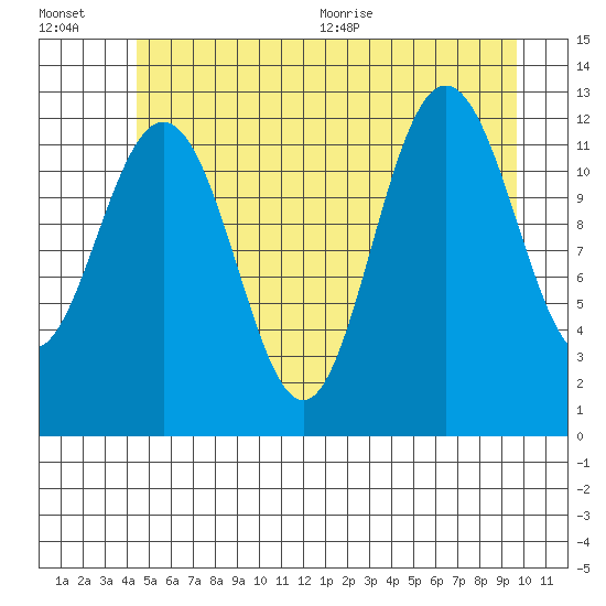 Whitewater Bay tide chart for Friday, July 16, 2021