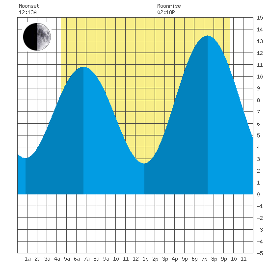 Whitewater Bay tide chart for Saturday, July 17, 2021