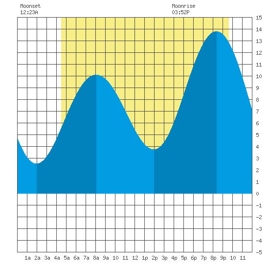 Whitewater Bay tide chart for Sunday, July 18, 2021