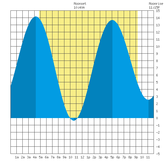 Whitewater Bay tide chart for Wednesday, July 28, 2021