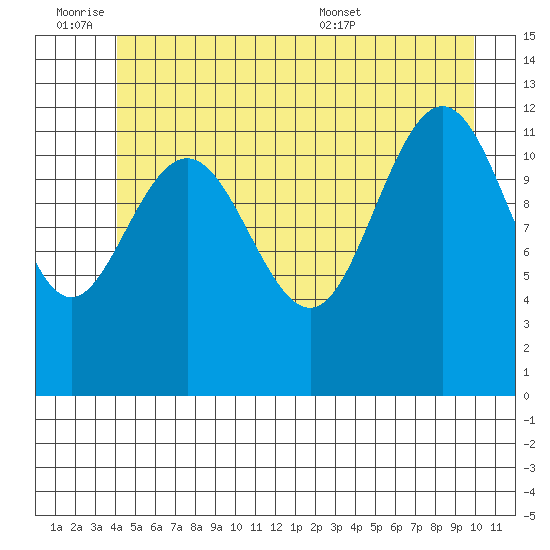 Whitewater Bay tide chart for Friday, July 2, 2021