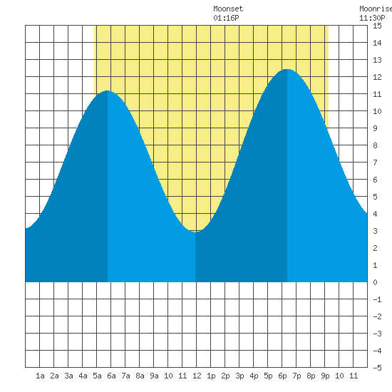 Whitewater Bay tide chart for Friday, July 30, 2021