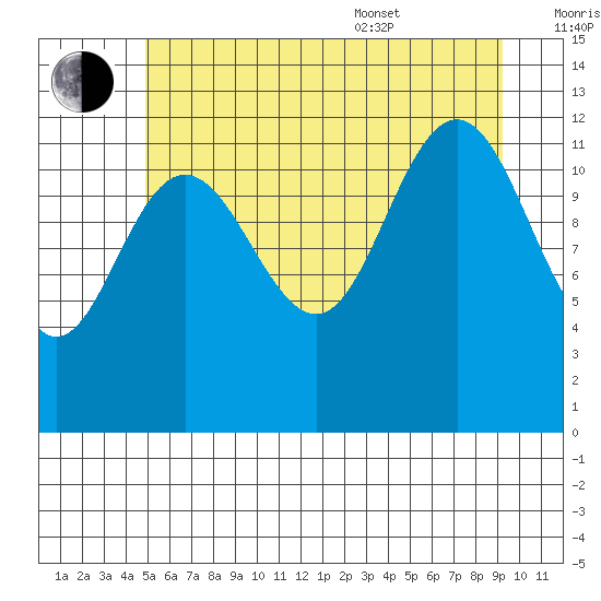 Whitewater Bay tide chart for Saturday, July 31, 2021