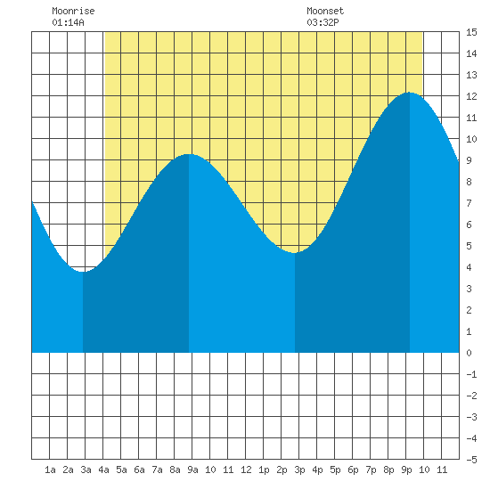 Whitewater Bay tide chart for Saturday, July 3, 2021