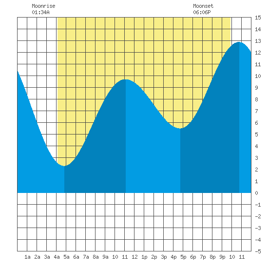 Whitewater Bay tide chart for Monday, July 5, 2021