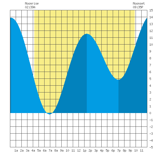 Whitewater Bay tide chart for Thursday, July 8, 2021