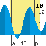 Whitewater Bay tide chart for Tuesday, August 10, 2021