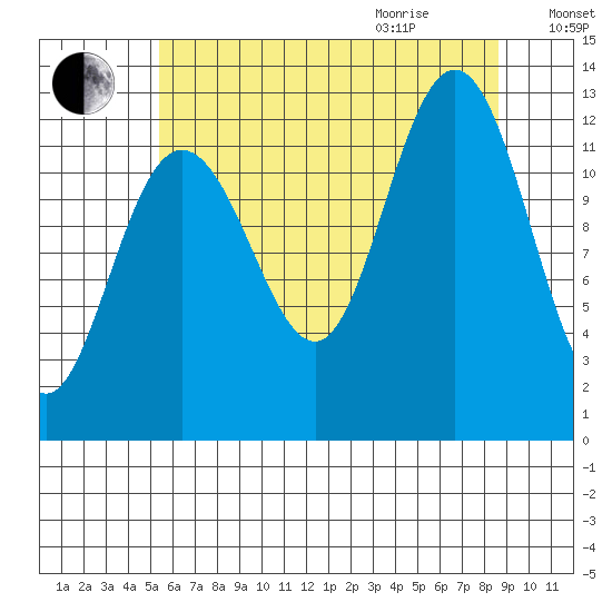 Whitewater Bay tide chart for Sunday, August 15, 2021
