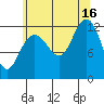 Whitewater Bay tide chart for Monday, August 16, 2021