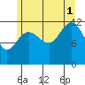 Whitewater Bay tide chart for Sunday, August 1, 2021