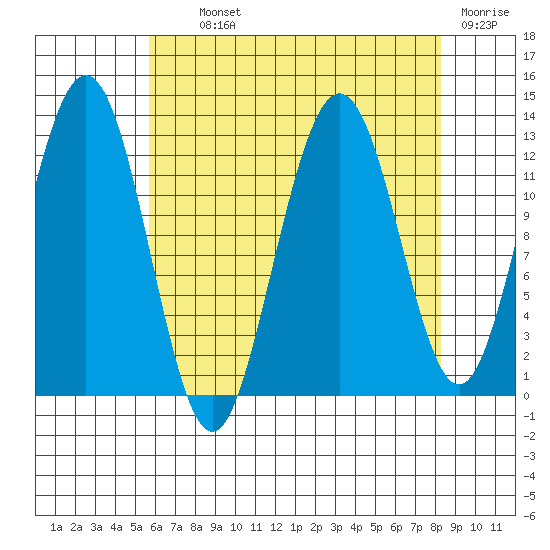 Whitewater Bay tide chart for Tuesday, August 24, 2021