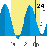 Whitewater Bay tide chart for Tuesday, August 24, 2021