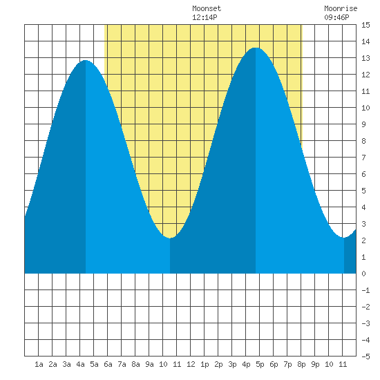 Whitewater Bay tide chart for Friday, August 27, 2021