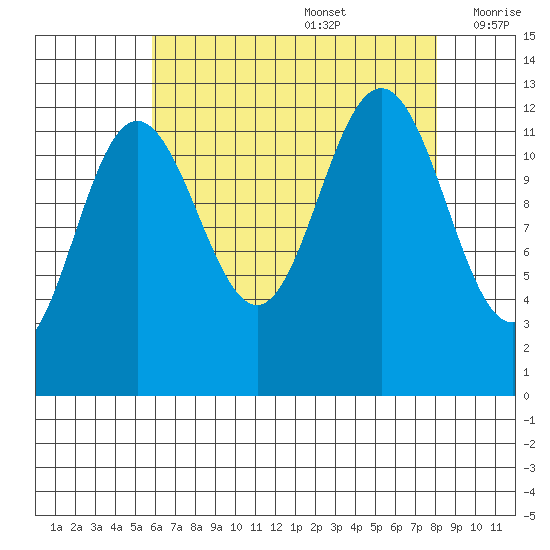 Whitewater Bay tide chart for Saturday, August 28, 2021