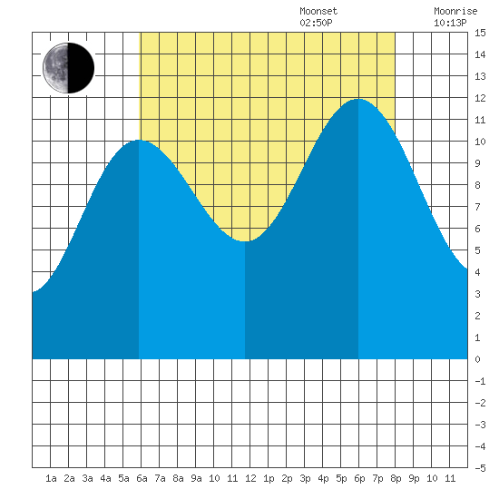 Whitewater Bay tide chart for Sunday, August 29, 2021