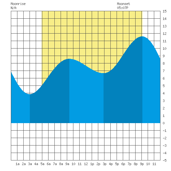 Whitewater Bay tide chart for Monday, August 2, 2021