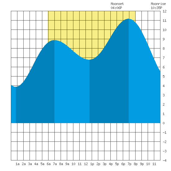 Whitewater Bay tide chart for Monday, August 30, 2021