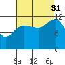 Whitewater Bay tide chart for Tuesday, August 31, 2021