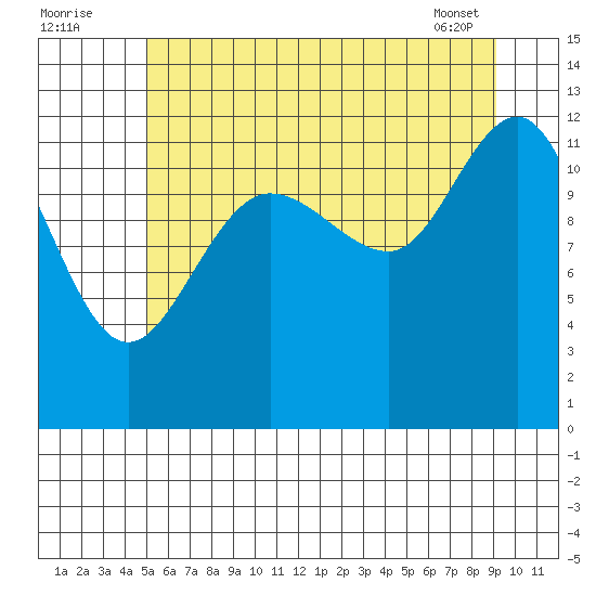 Whitewater Bay tide chart for Tuesday, August 3, 2021