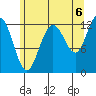 Whitewater Bay tide chart for Friday, August 6, 2021