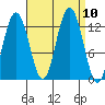 Whitewater Bay tide chart for Friday, September 10, 2021