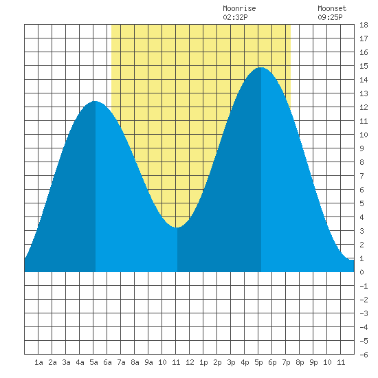 Whitewater Bay tide chart for Sunday, September 12, 2021