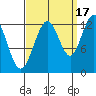 Whitewater Bay tide chart for Friday, September 17, 2021