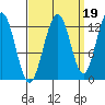 Whitewater Bay tide chart for Sunday, September 19, 2021
