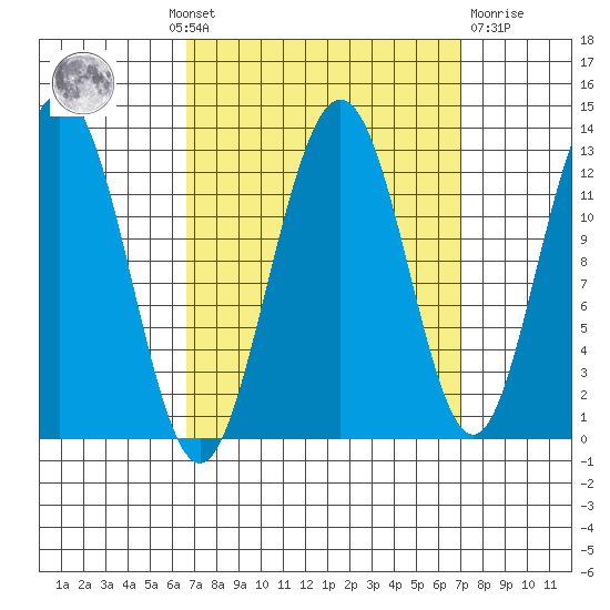 Whitewater Bay tide chart for Monday, September 20, 2021