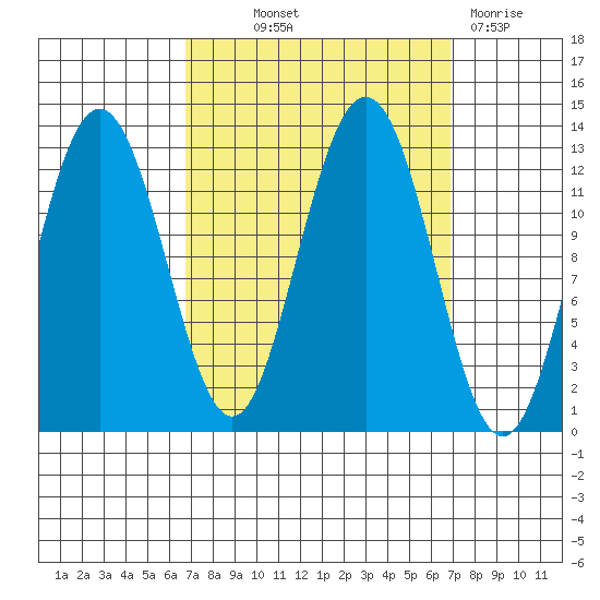 Whitewater Bay tide chart for Thursday, September 23, 2021