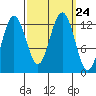 Whitewater Bay tide chart for Friday, September 24, 2021