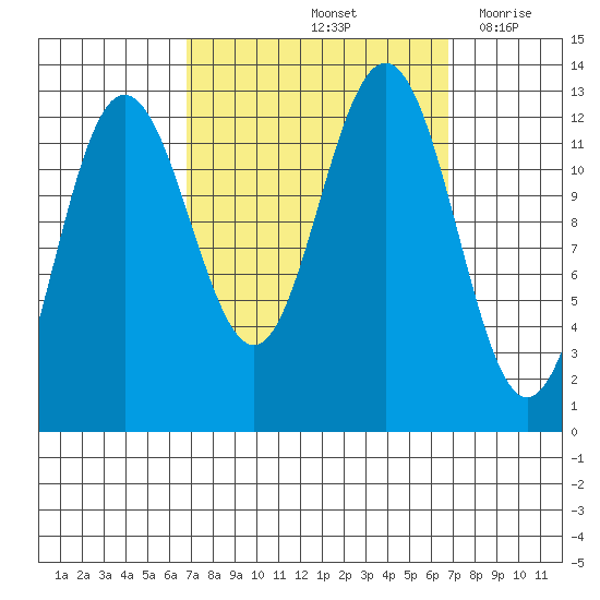 Whitewater Bay tide chart for Saturday, September 25, 2021
